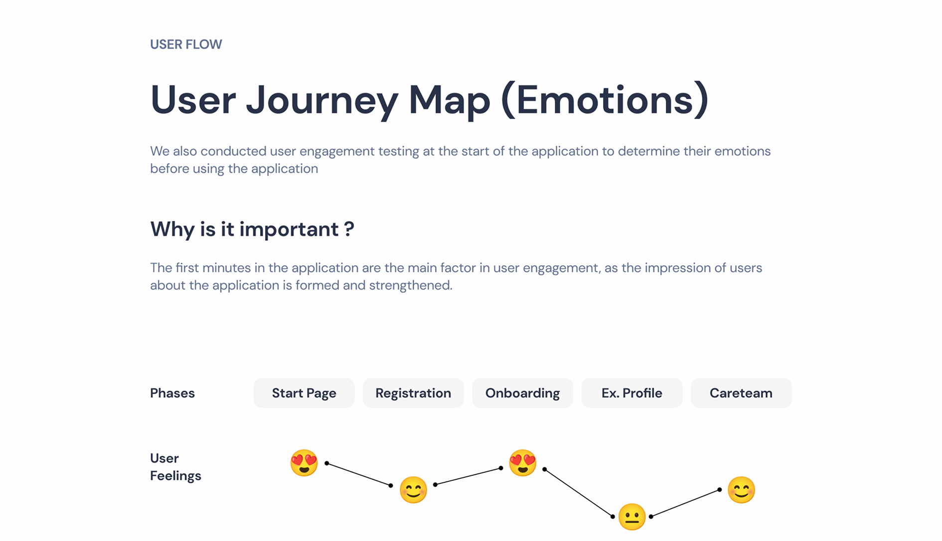 Emotion curve across start, registration, onboarding, profile and care team phases