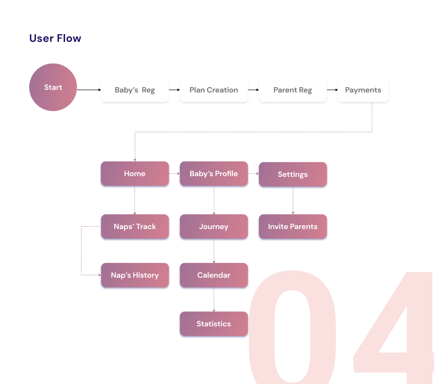 Flow from baby and parent sign-up through payment to the app sections