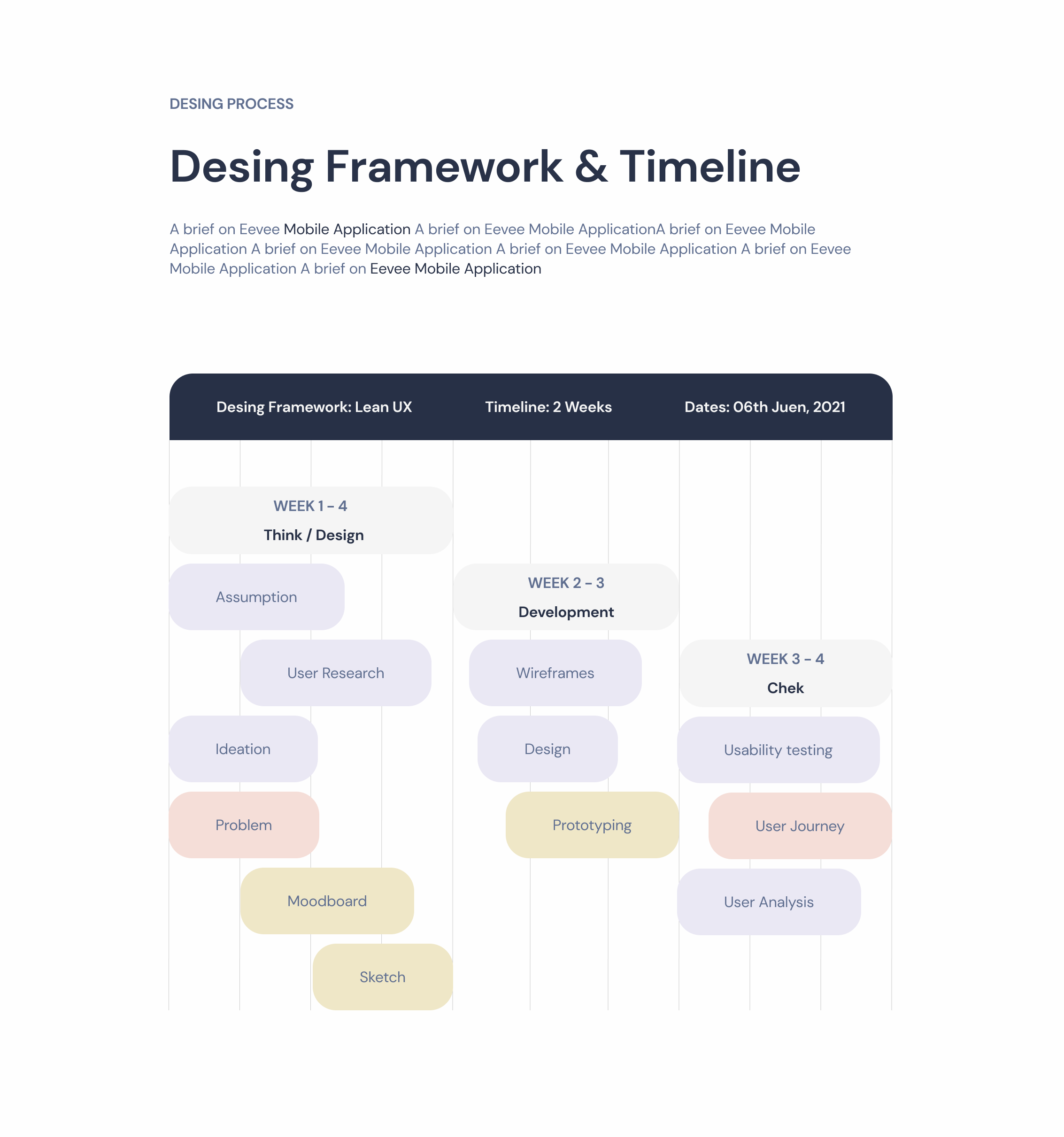 Timeline slide mapping research, design and testing activities week by week