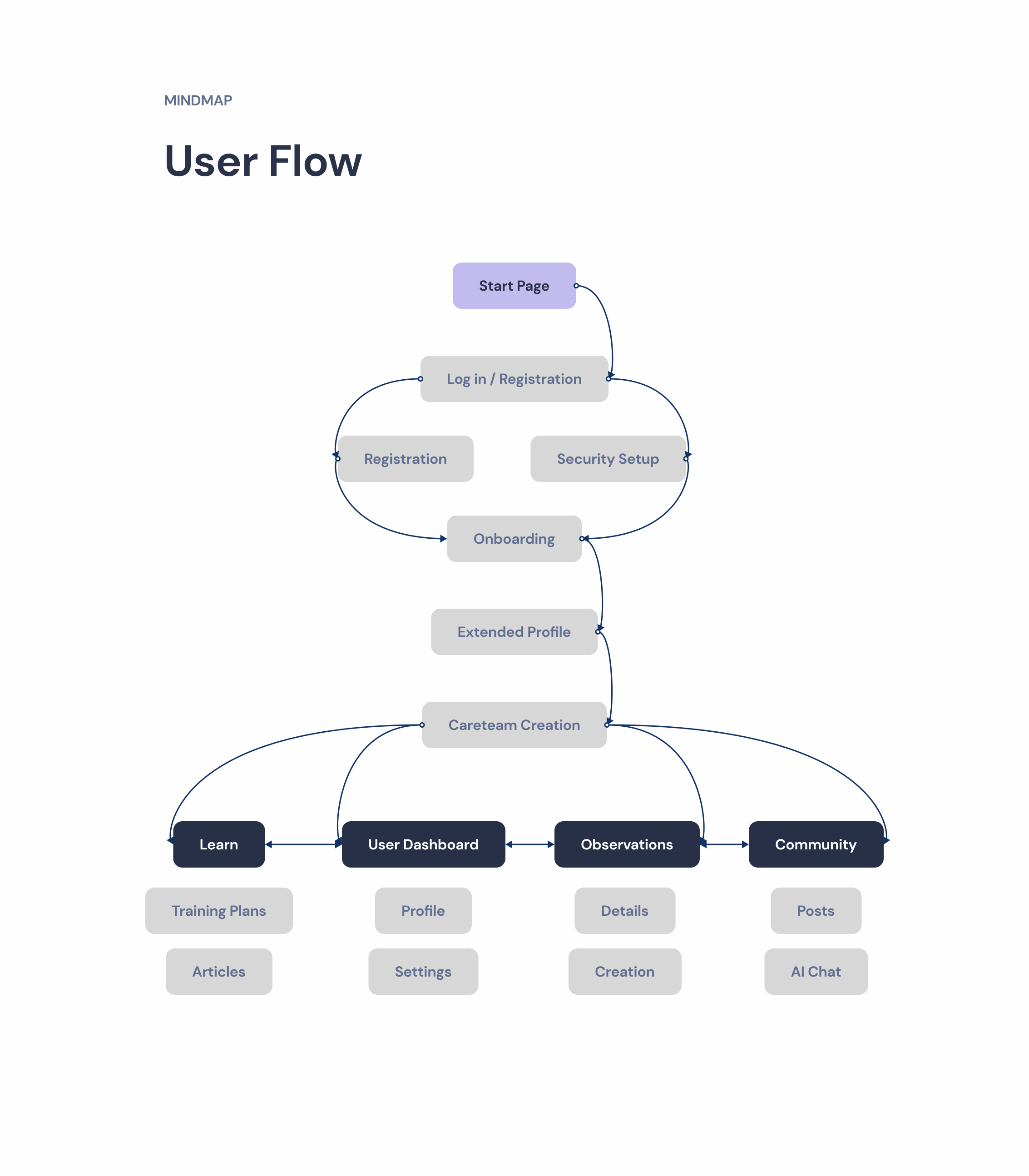 Flow diagram from sign-up and onboarding to four main app sections