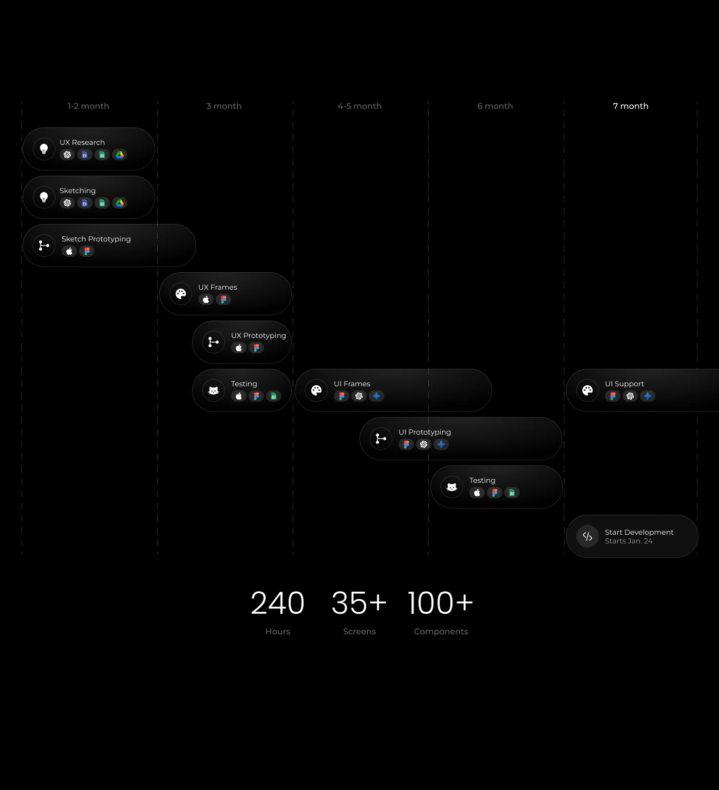 Project timeline across seven months: research, sketching, UI frames, prototyping, testing and design support.