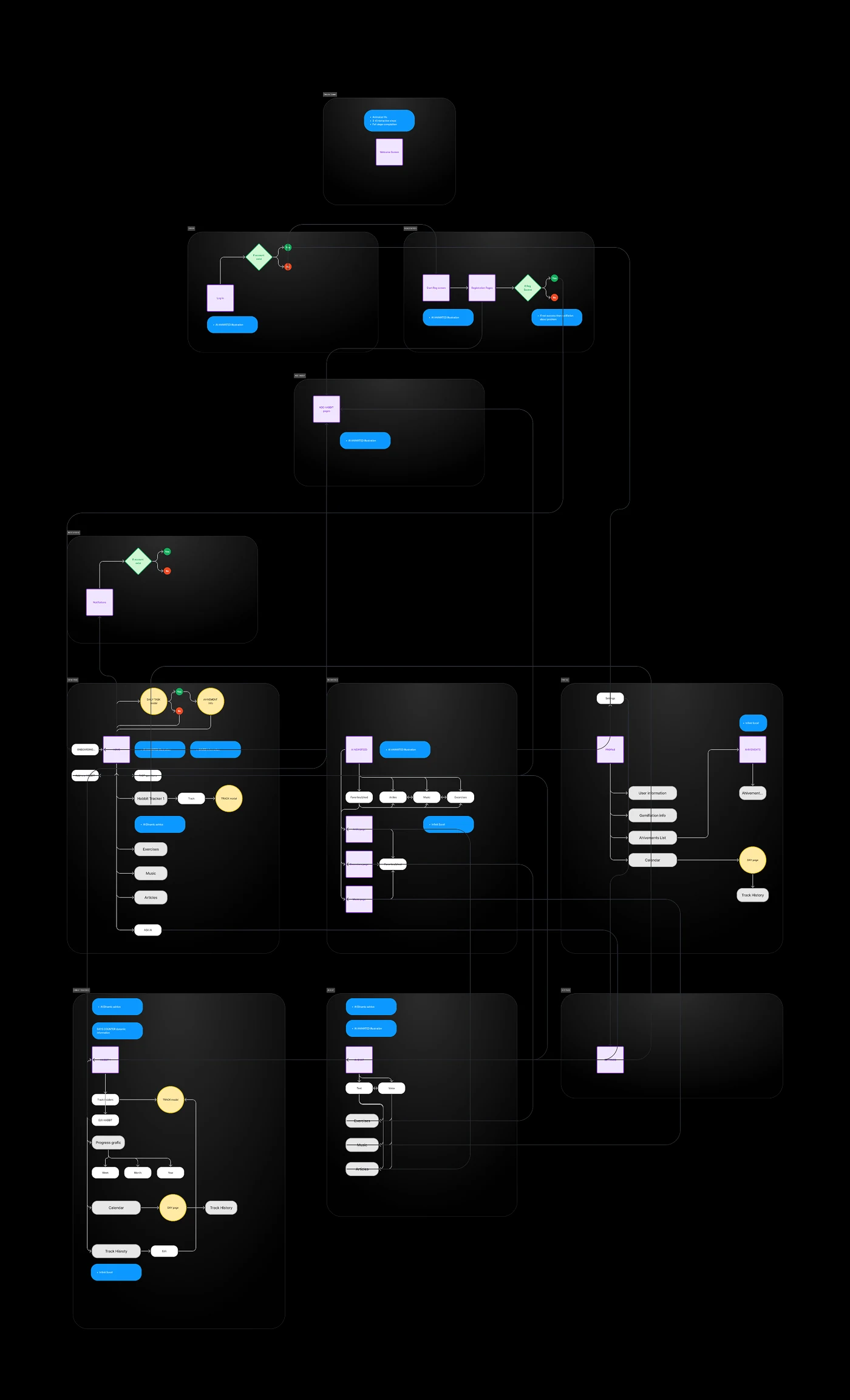 The user map: entry, onboarding, home, tracking, feed, chat and profile with the connections between them.